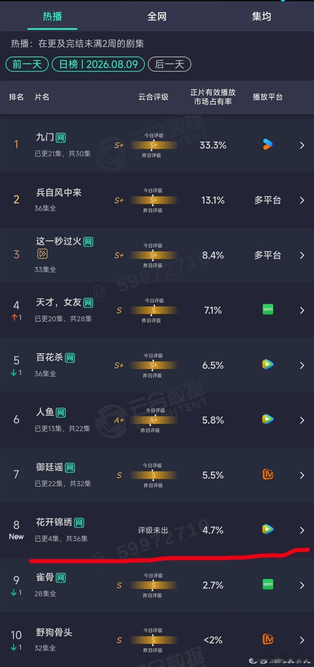 花开锦绣中午开播，腾讯99999追剧卡加持下首日800w播放量，首播失利，扑开 