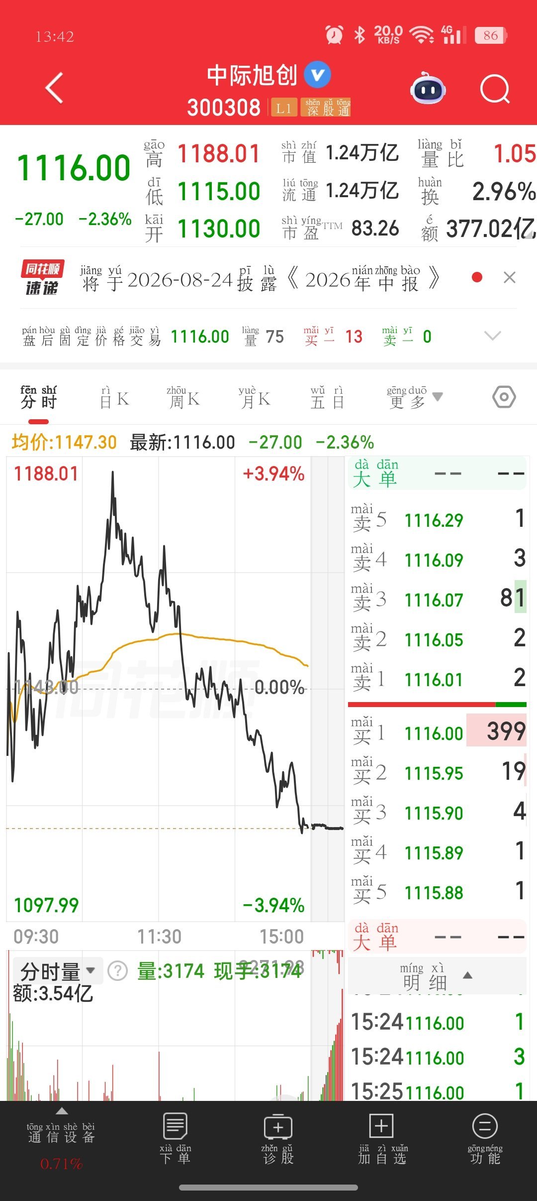 中际旭创大跌有感：科技讲故事，蓝筹见人心中际旭创从1400元快速回落至1100元