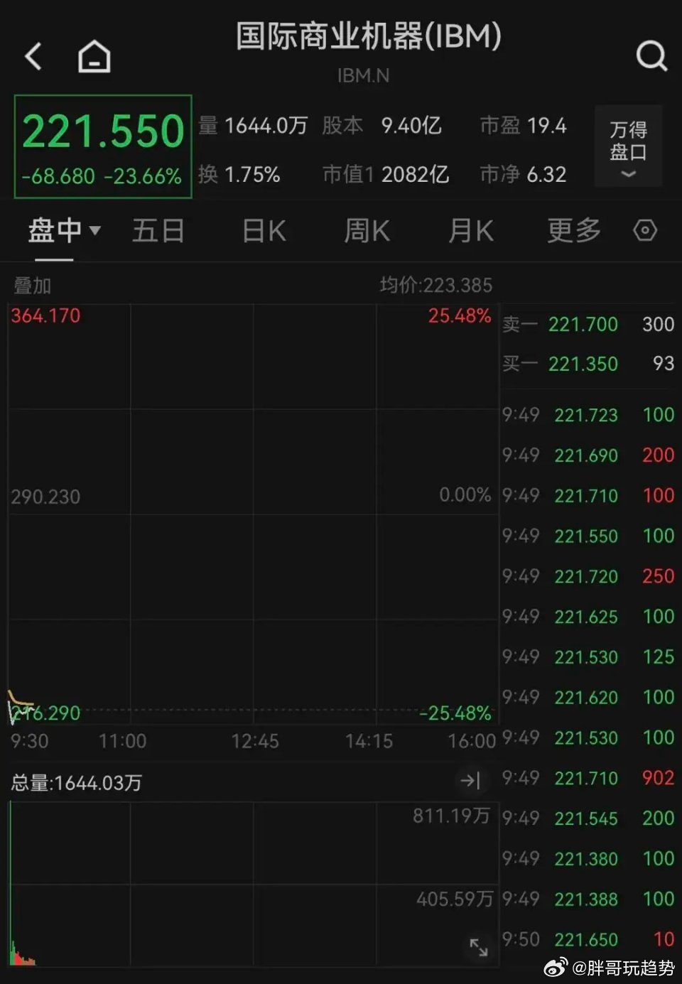 美股开盘：纳指高开，存储芯片股反弹，SK海力士涨超11%，美光科技涨5%；IBM