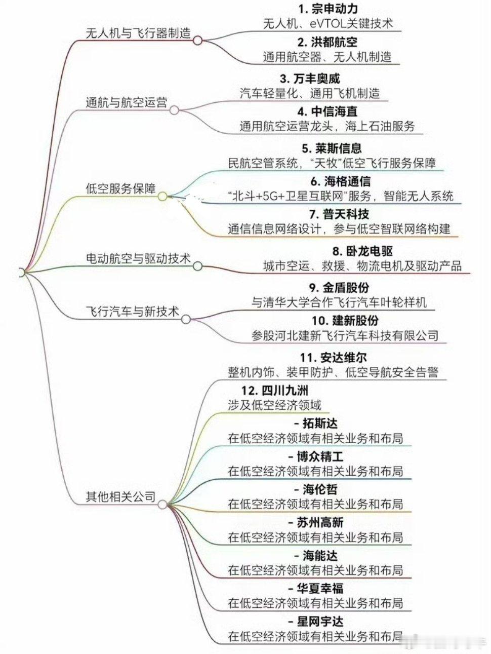 “低空经济”概念10个公司1.宗申动力：无人机制造2.洪都航空：航空器制造3.万