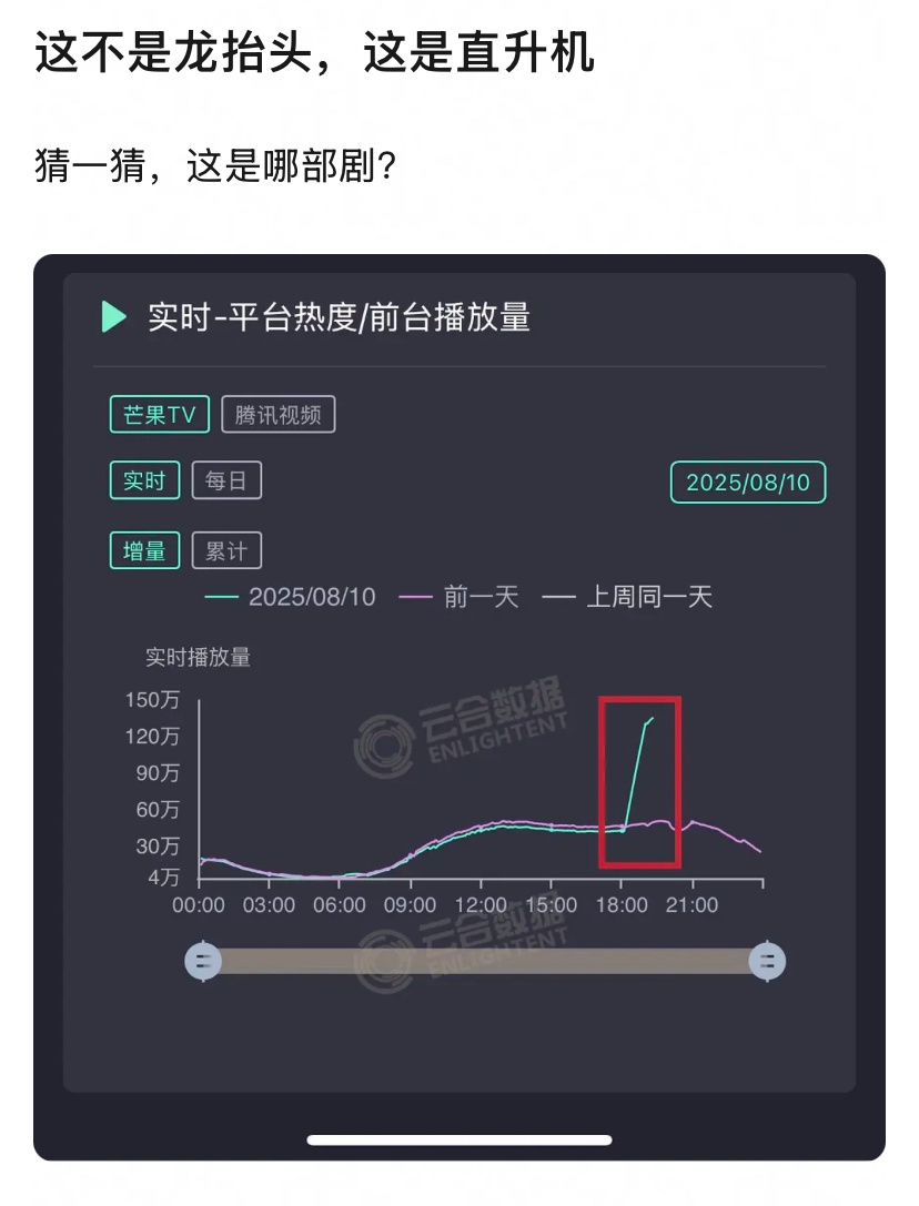现在的电视剧热度都是90度直线起飞？装都不装了吗？ ​​​