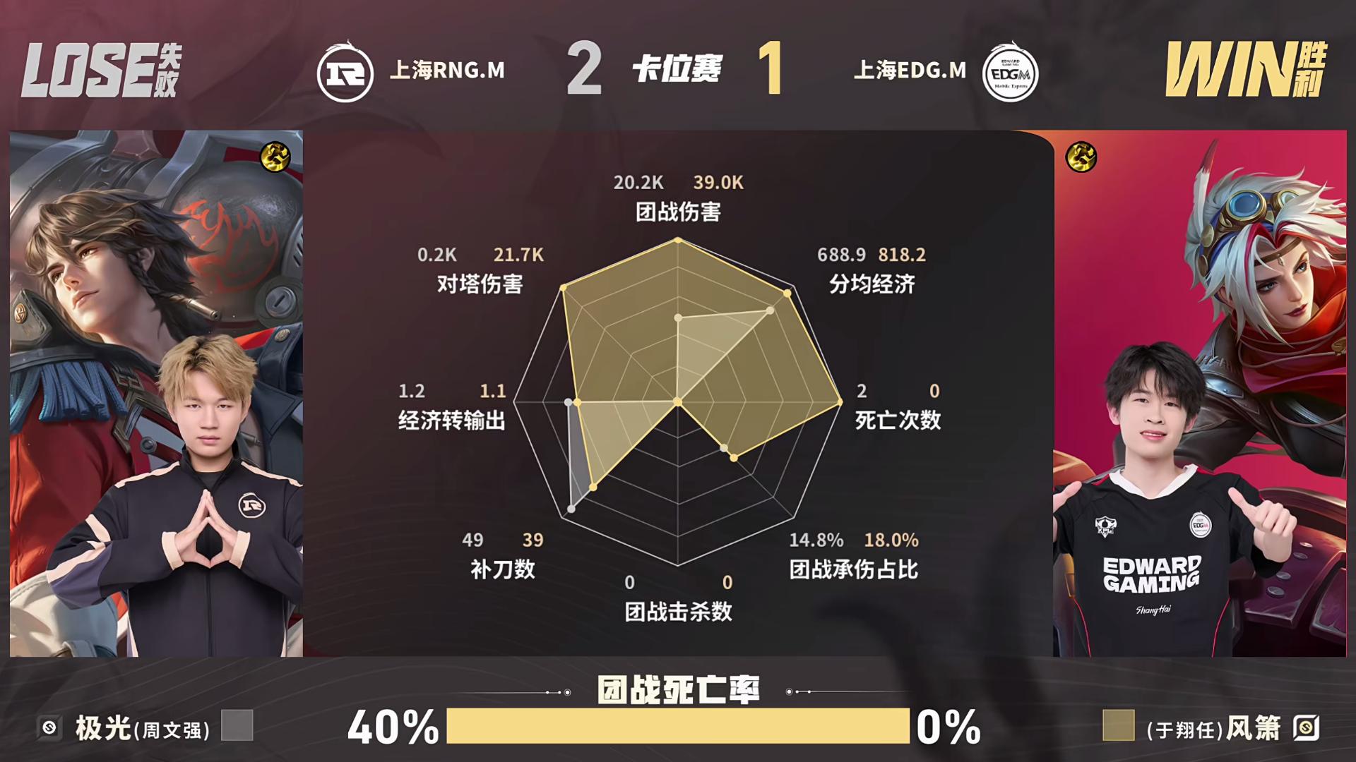 RNG/EDG第3局数据对比：夏凌赵云完全碾压航航元流之子坦克