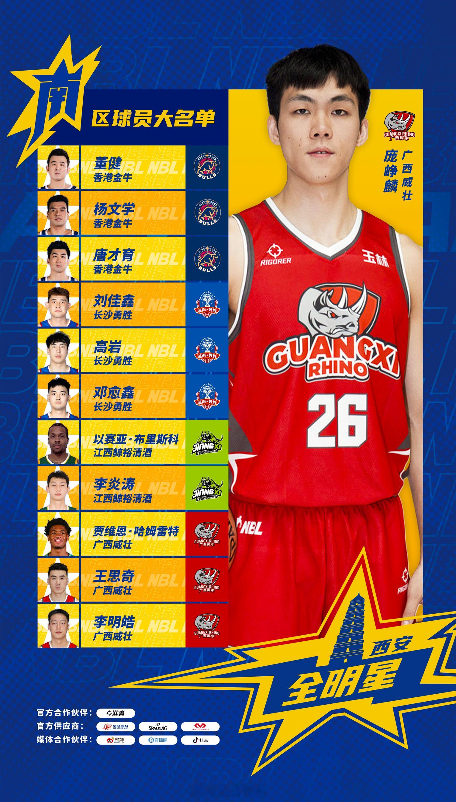 nbl联赛 2025年NBL全明星正赛南北区12人大名单！广西威壮球员庞峥麟在此