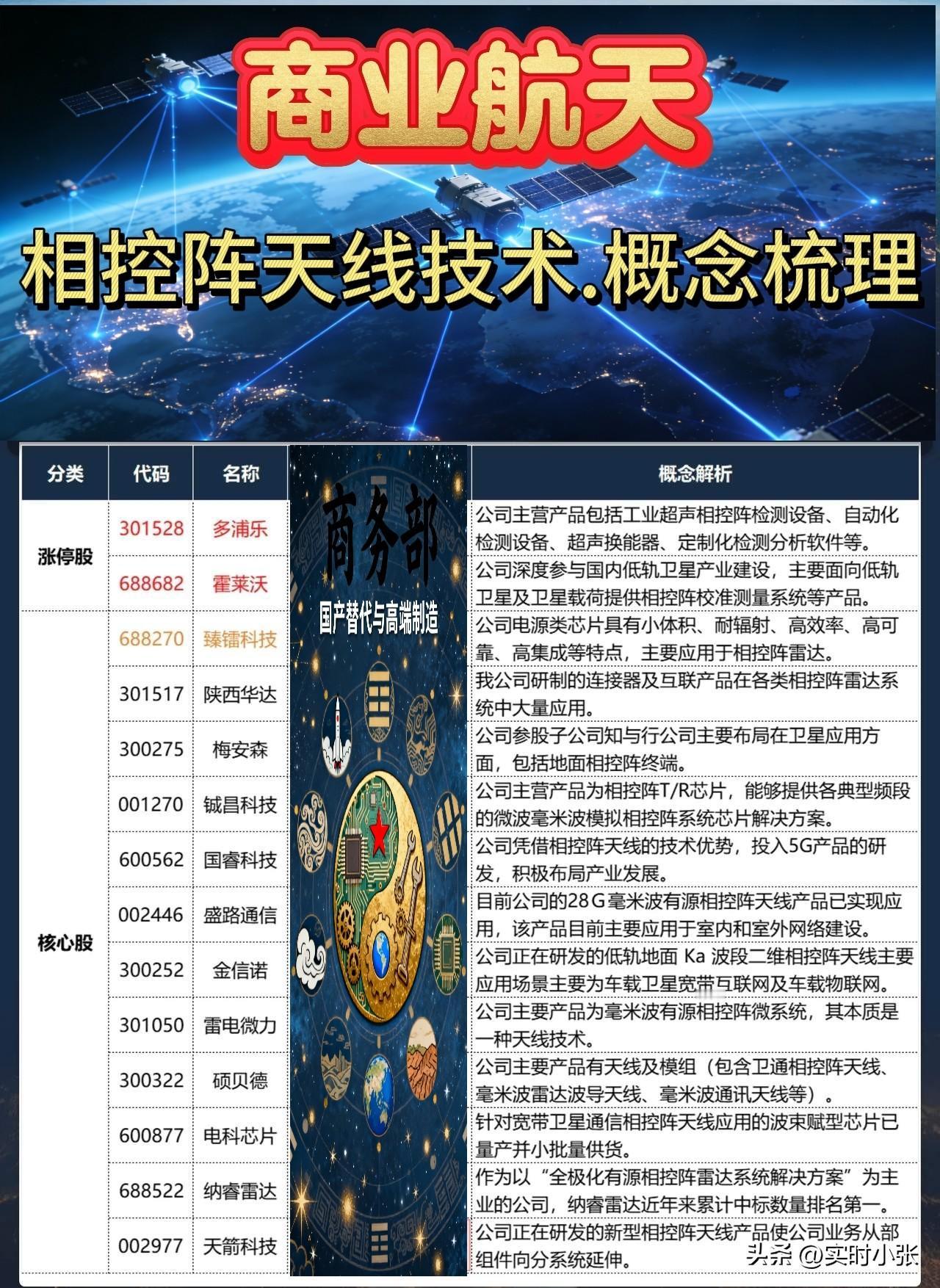商业航天赛道再迎技术风口，相控阵天线技术成核心突破口！从这份概念股梳理中能看到，
