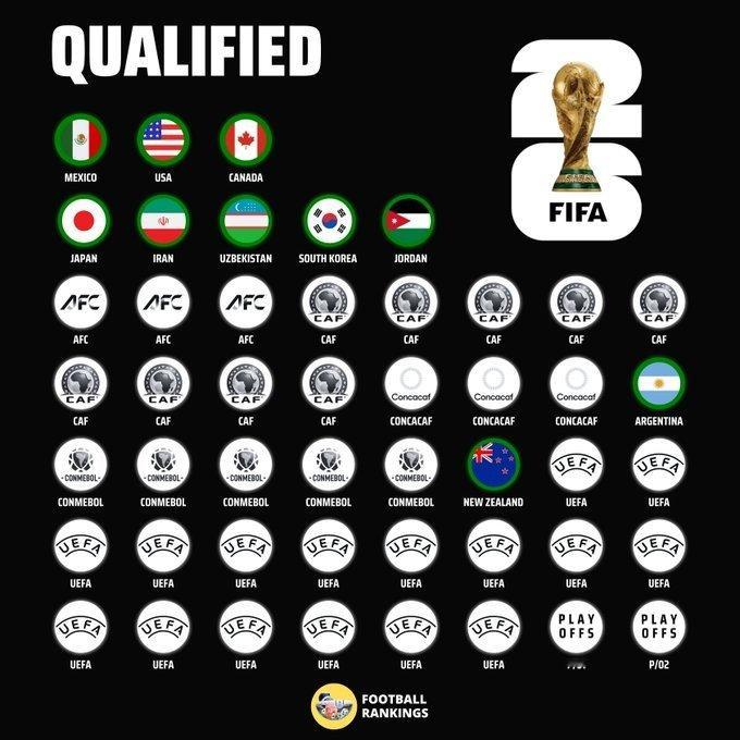 2026世界杯48强已定10席 世界杯48强已确定10席：东道主：墨西哥、美国、