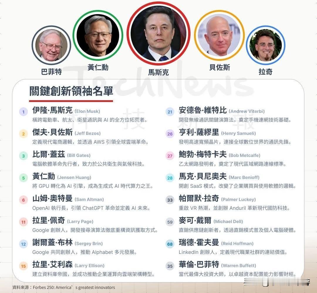 马斯克横跨五大产业夺冠！
福布斯美国250大创新者榜单
 
为庆祝美国建国250