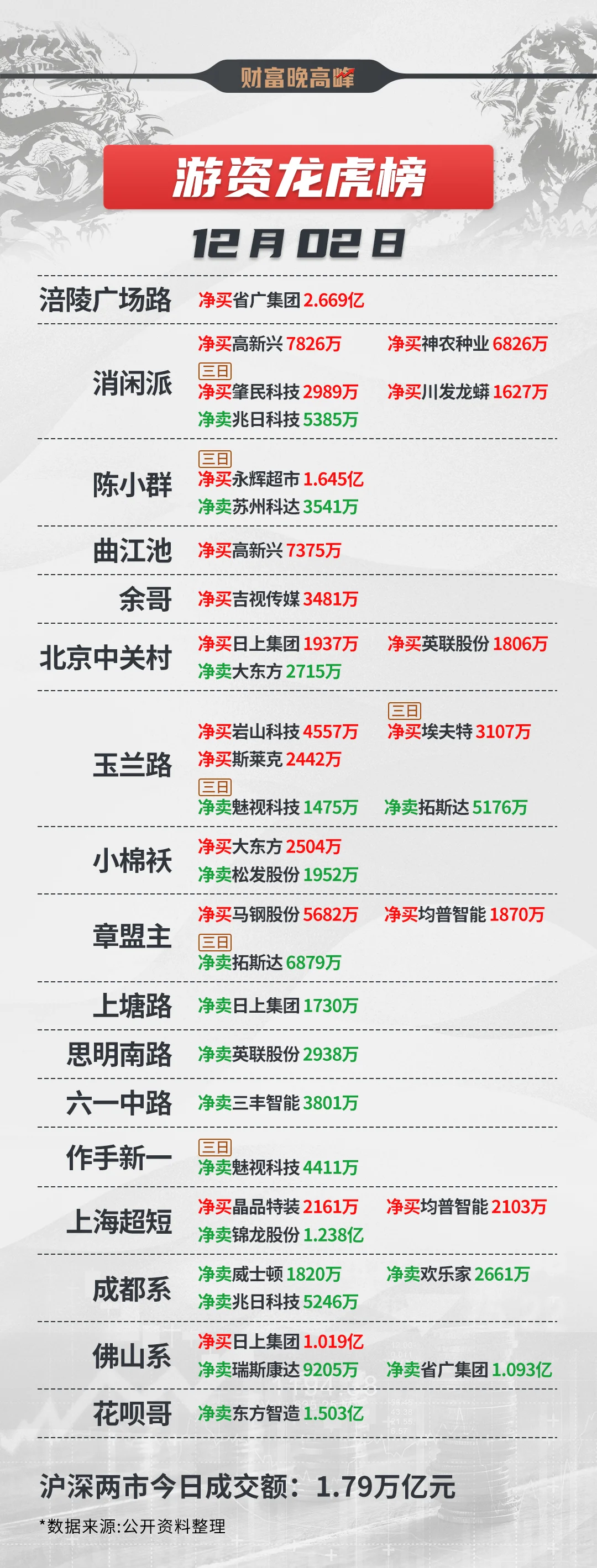 12月2日 游资龙虎榜！