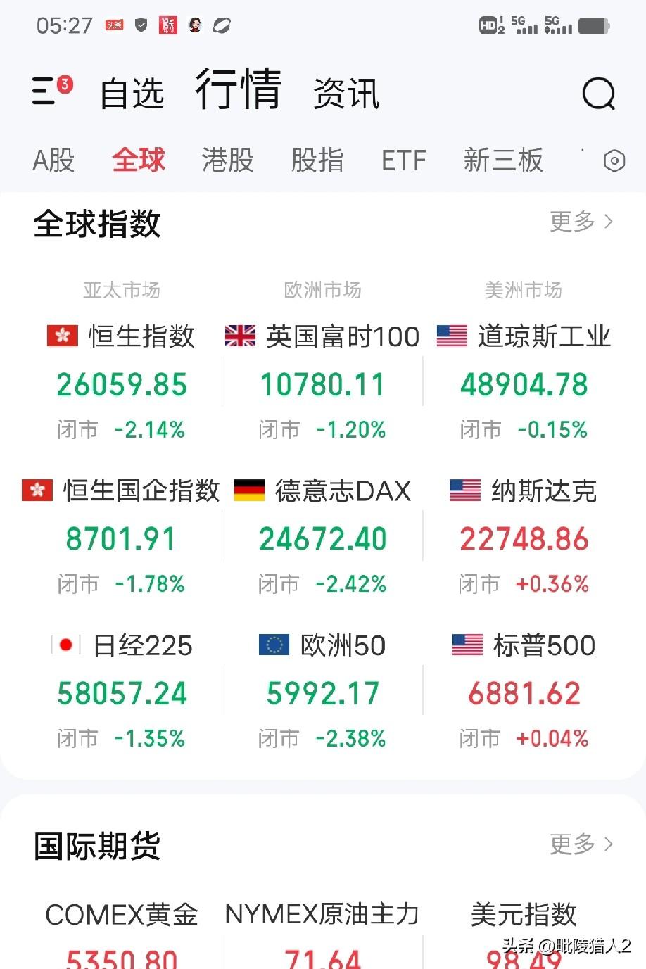 3月3日早评。隔夜欧洲股市大跌，而美股与A股走势相仿，三大指数涨跌互见收出小阴小