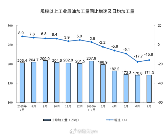 今年7月原油日均加工量相比去年同期减少了约235万桶2026年7月份国内原油加工