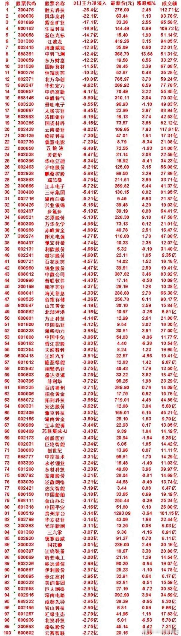 市场分化加剧，一批个股遭遇主力资金大规模撤离。这份3日主力净流出榜单，胜宏科技净