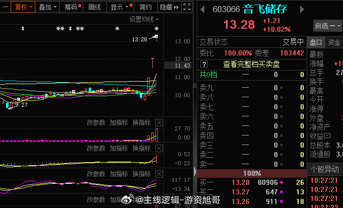 #音飞储存 sh603066[股票]# 恭喜3板了 ​​​