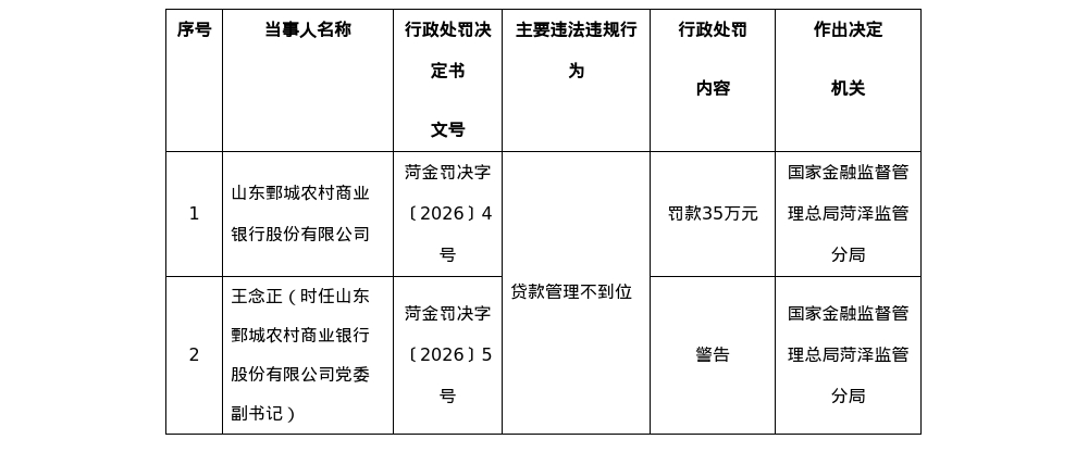 山东鄄城农商行被罚35万，涉贷款管理不到位