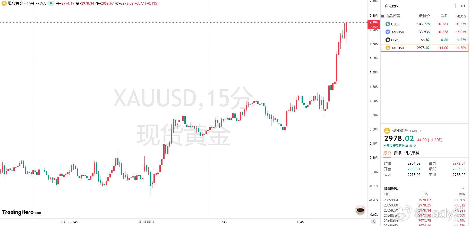 金价持续上涨，美盘时段再度冲击历史高位，突破2978位置，因关税不确定性上升，且