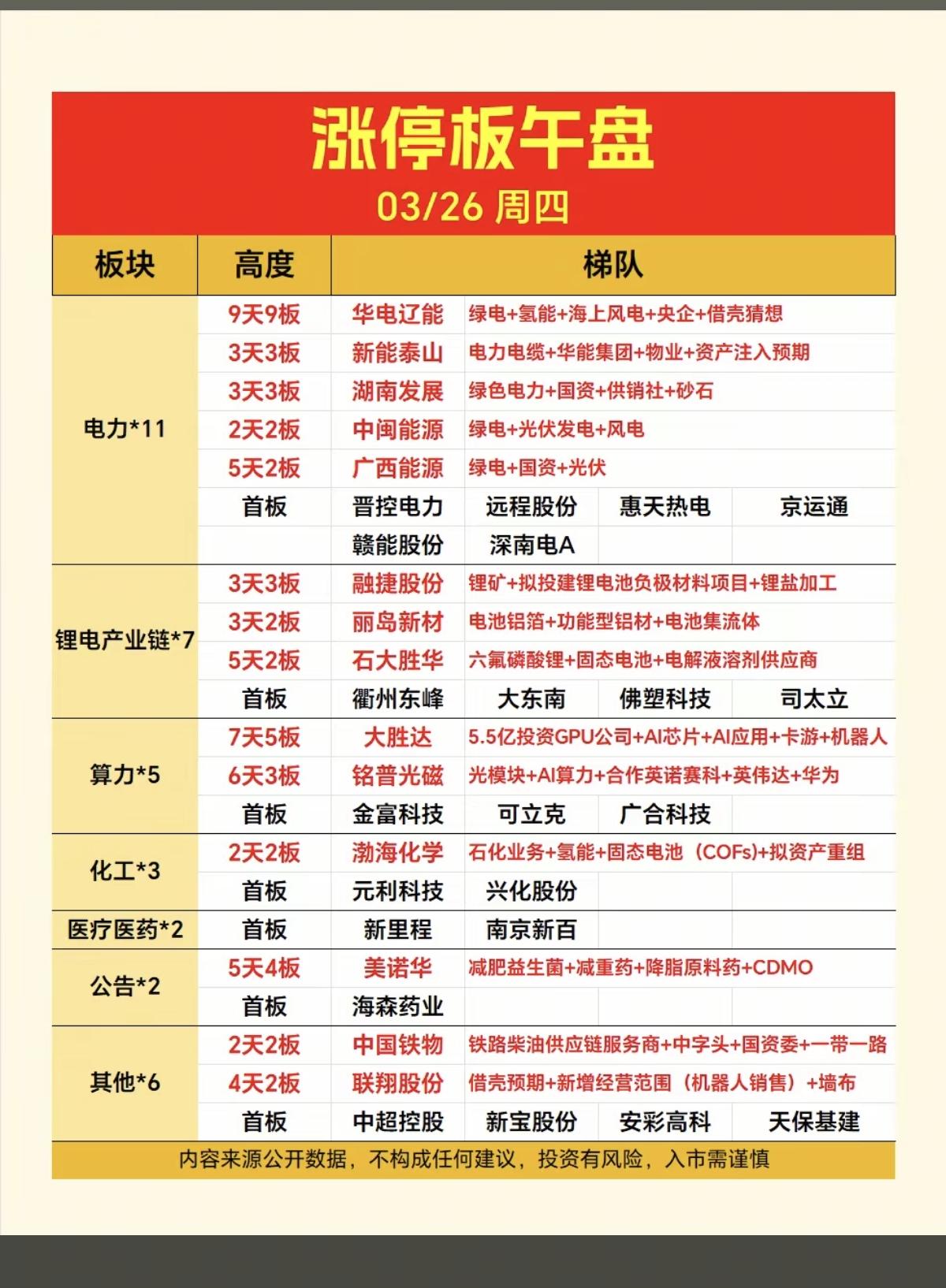 3.26周四  涨停板股票：题材+高度！

电力行业    11股涨停
锂电池链