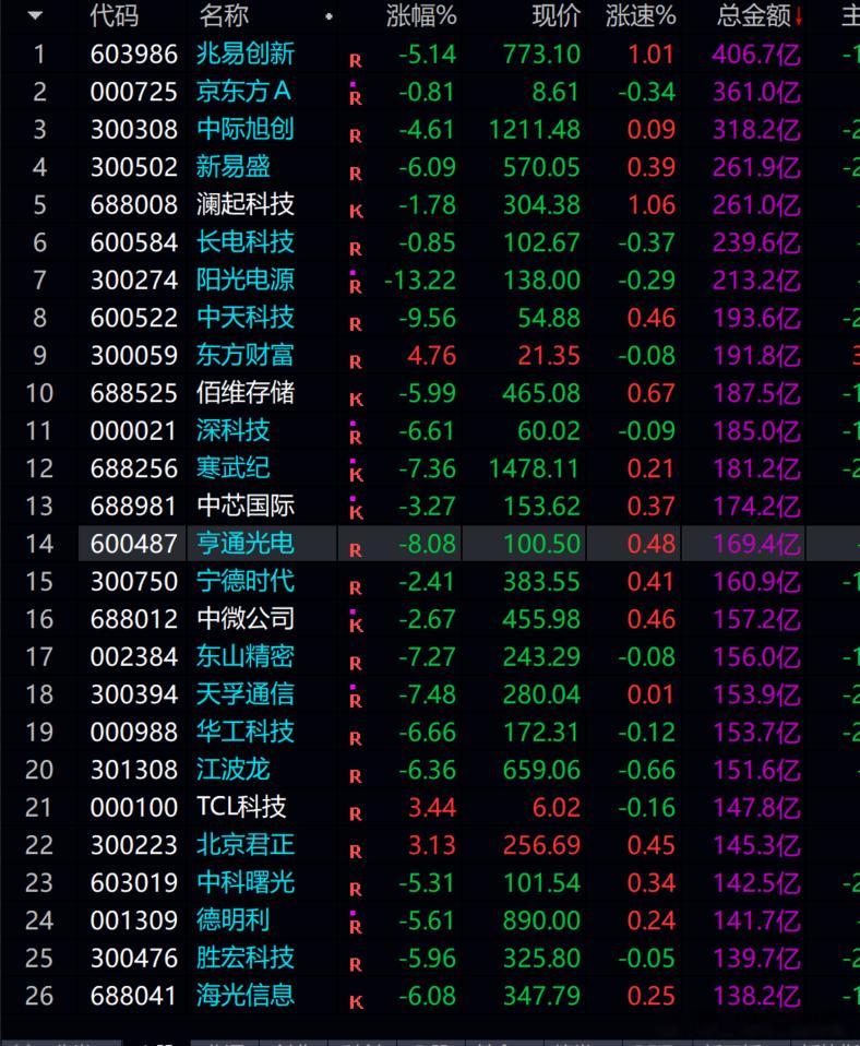 匪哥目前还是空仓，暂时不参与先，等科技行情调整完在参与了！！！ 