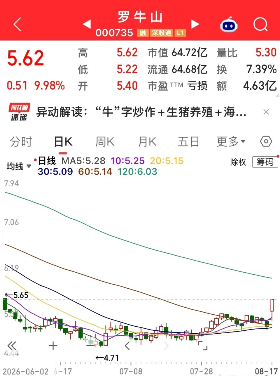 《牛来》概念股“罗牛山”涨停了！电影《牛来》票房逆袭引发热议，多只名称带“牛”字