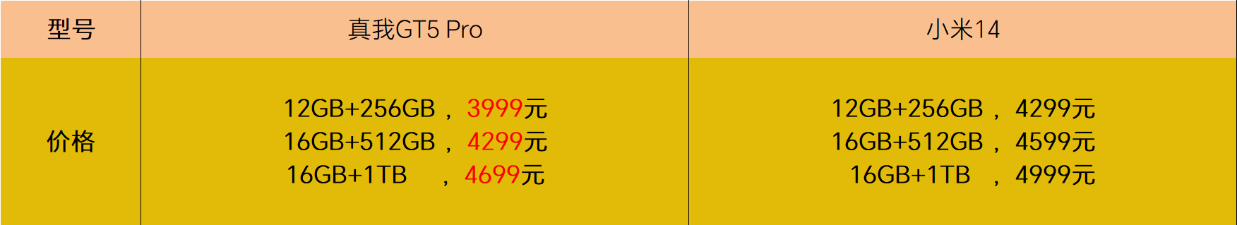 你守门，他射门，你焊门，他破门[doge][吃瓜]realme又要“对战”小米！