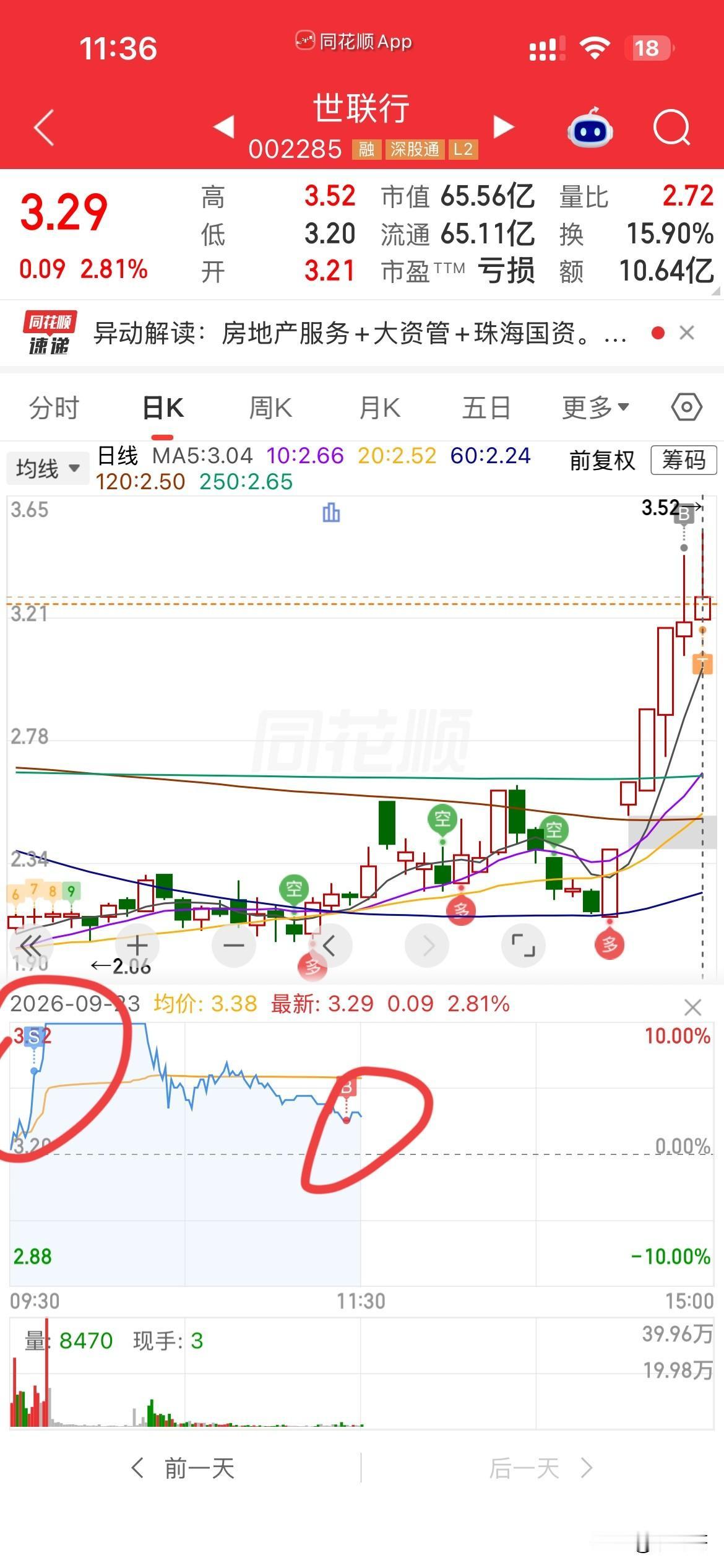真是傻了，
太乐观了，
利润回吐严重，
昨天精准命中世联行，
早盘拉升卖了一半，