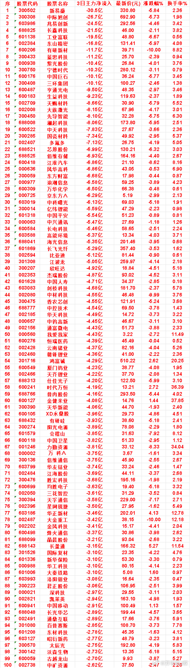 10月15日，前3天主力流出的名单大族激光：3日净流出 8.15亿，涨跌幅 -4