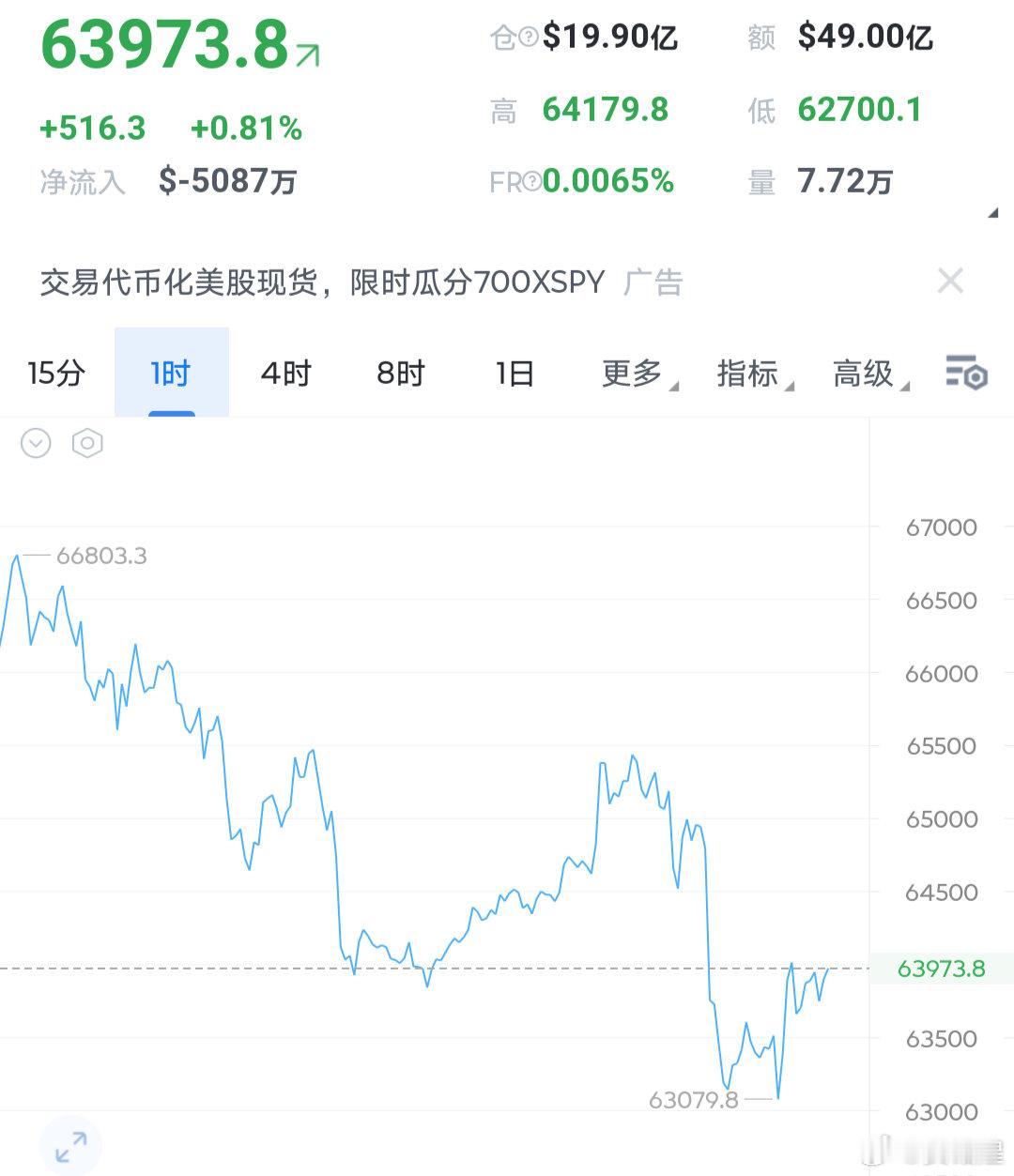 大饼小时行从近几天的走势来看是属于一个震荡像下的过程，65500附近行成一个双顶