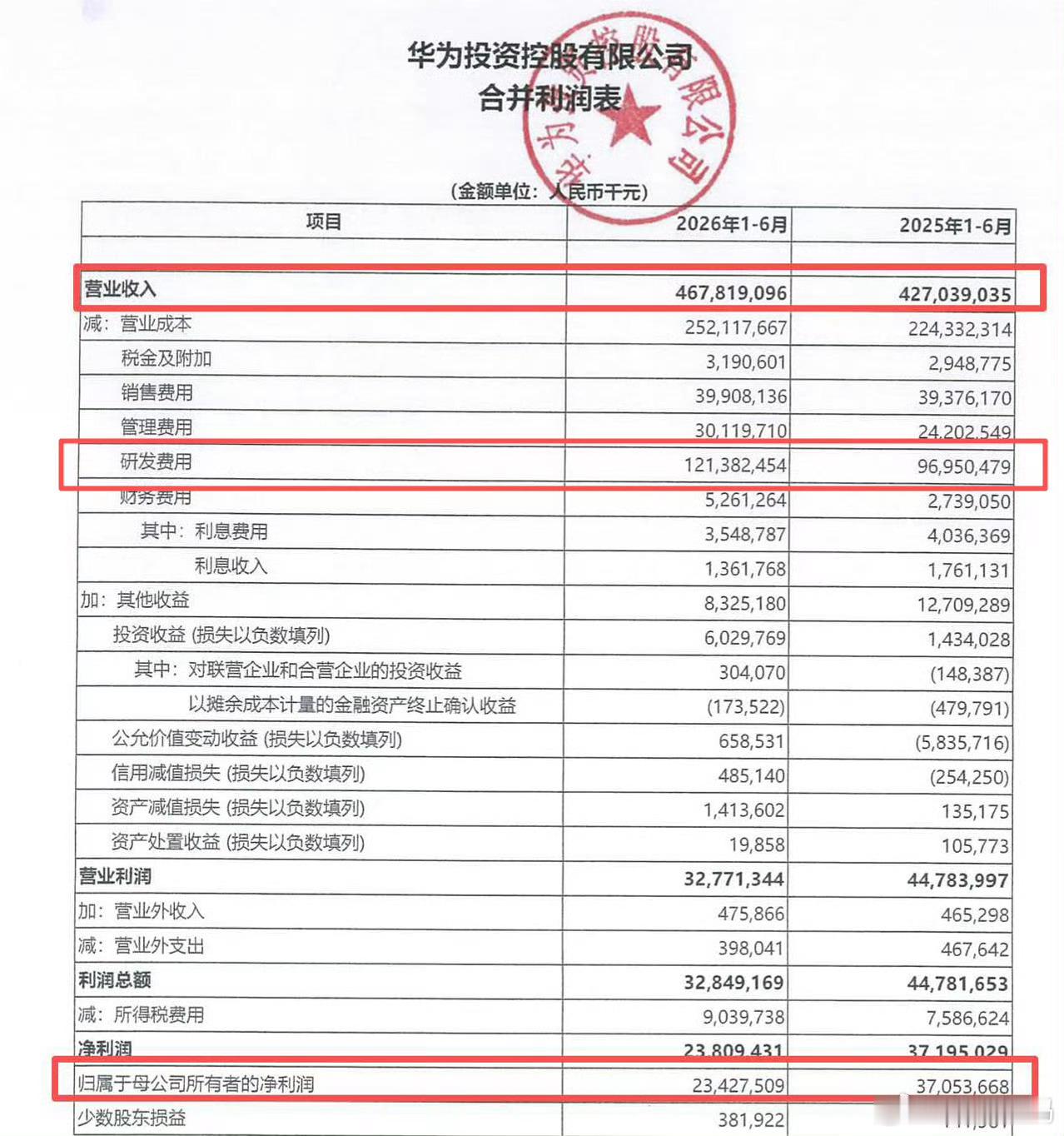 华为上半年营收4678亿元厉害，华为上半年营收4678亿，研发费用1214亿[思