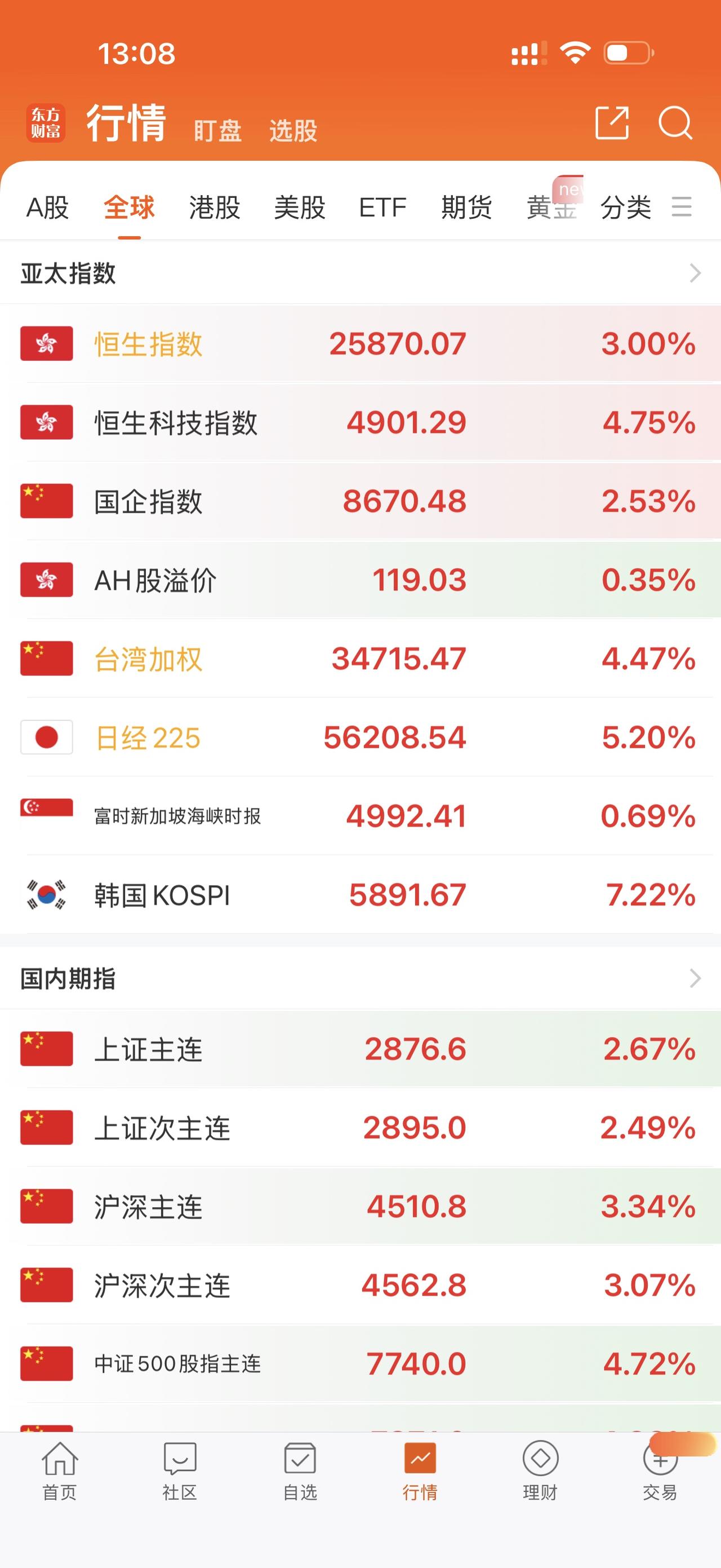 突发，重大利好，全球股市大涨