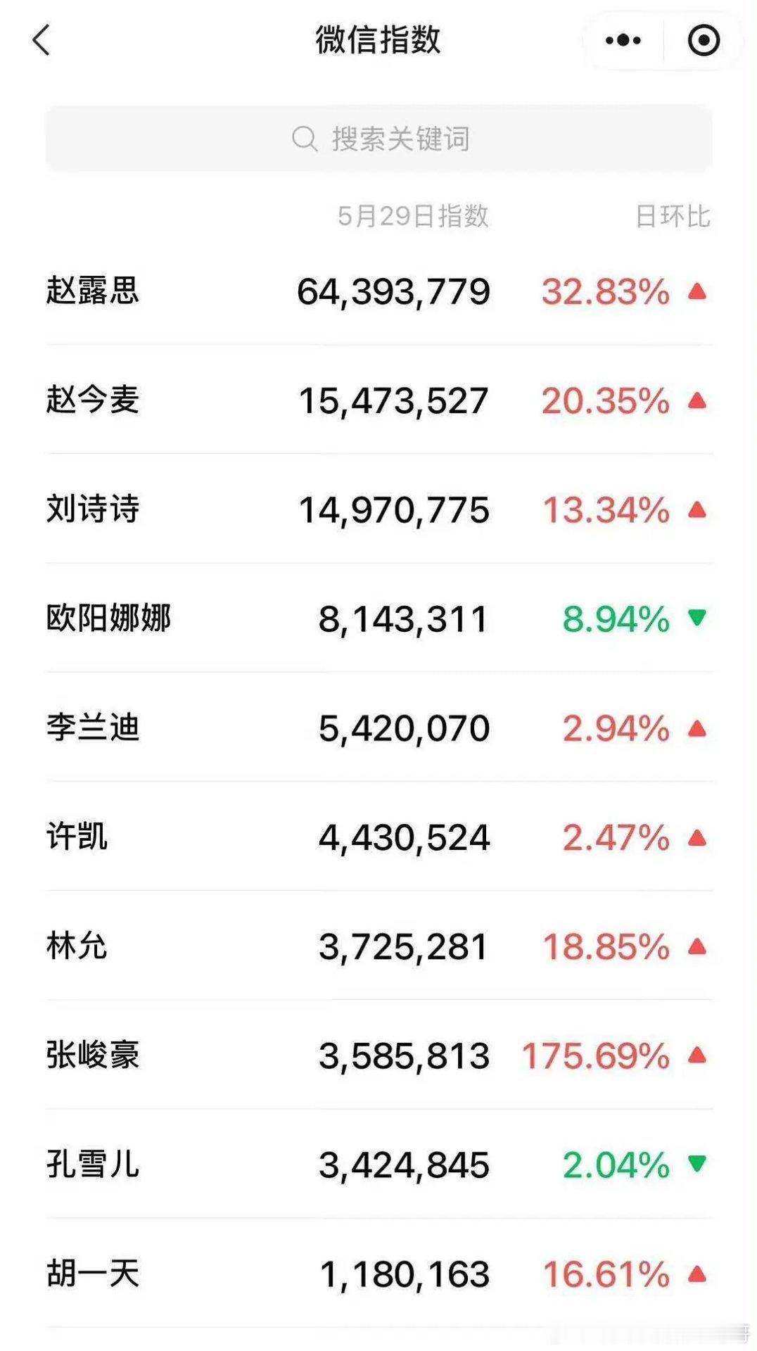 vogue活动微指汇总，赵露思断层第一 