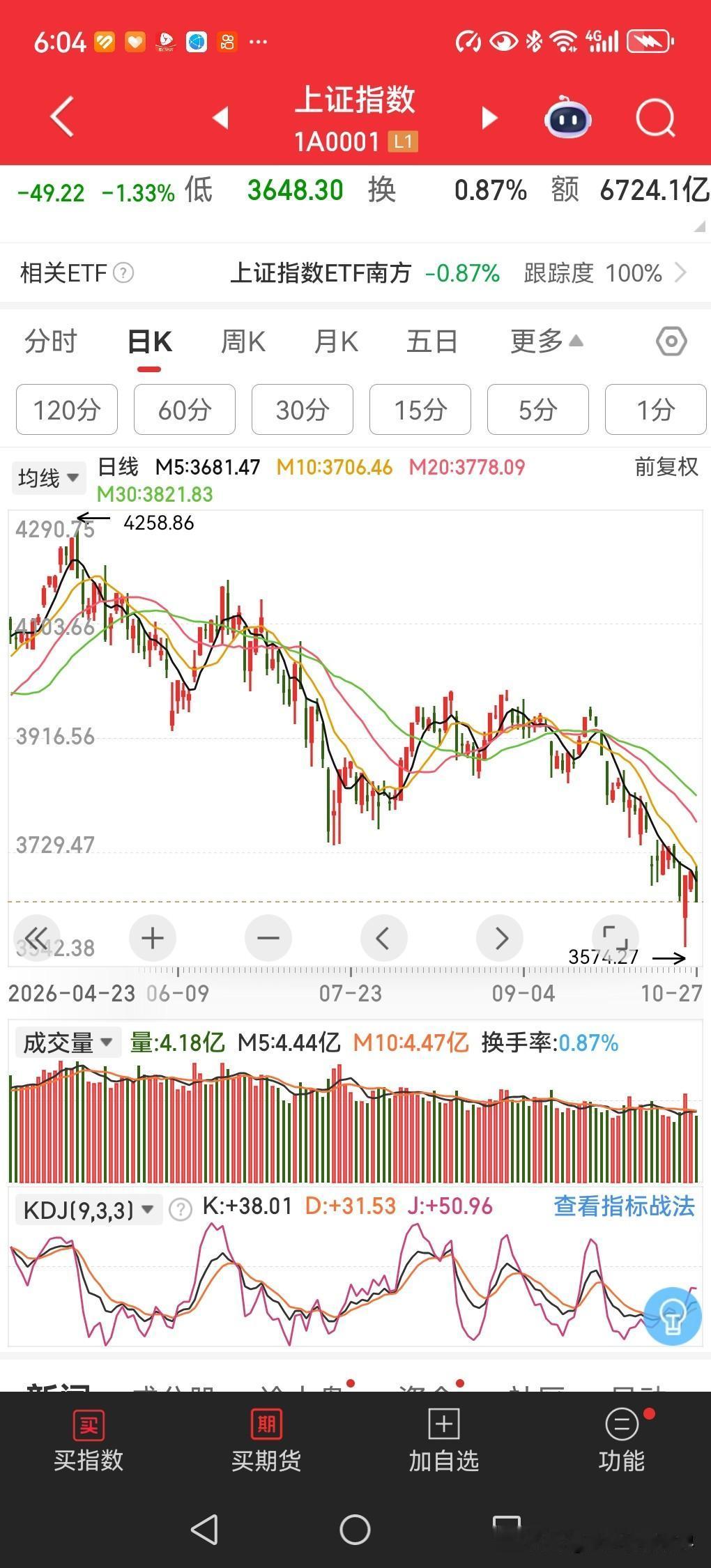 今天股市又跌了。
上证指数下跌1.33%，收3648。
有4922只股票下跌，仅