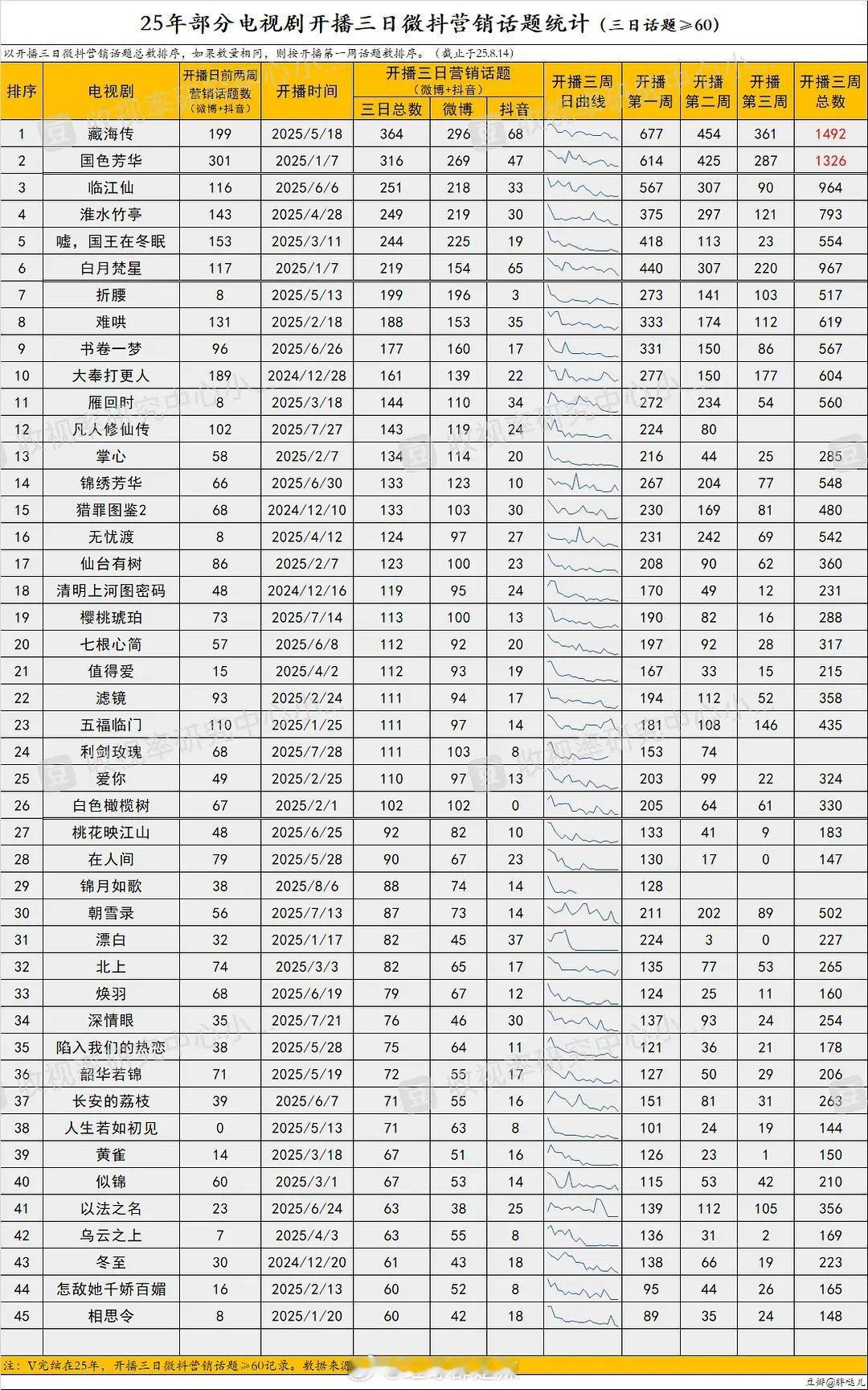 2025电视剧开播三日微抖营销话题 ​​​