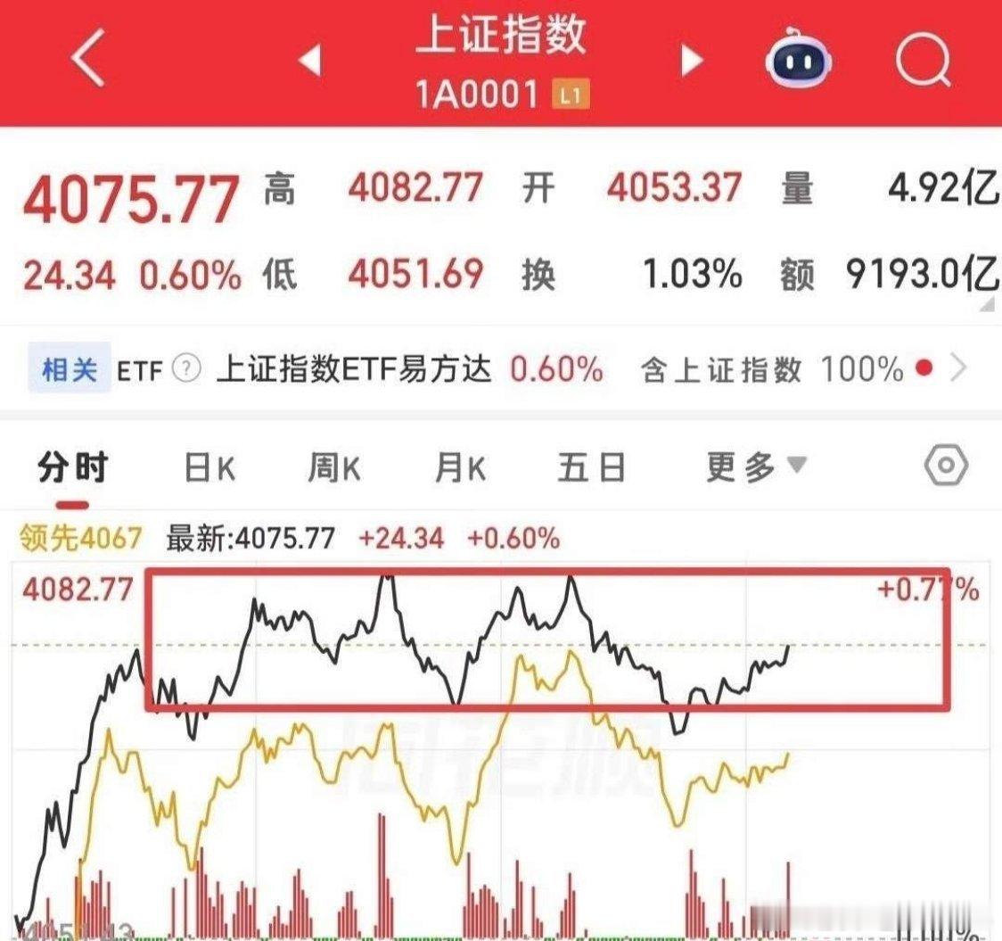 今天多空分歧明显，大盘震荡放量，最高点4082.77点未能突破4083，说明此处