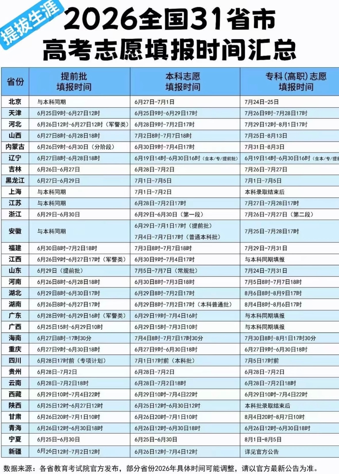 2026全国各省高考填报时间公布啦 快看看你们省什么时候开始志愿填报～