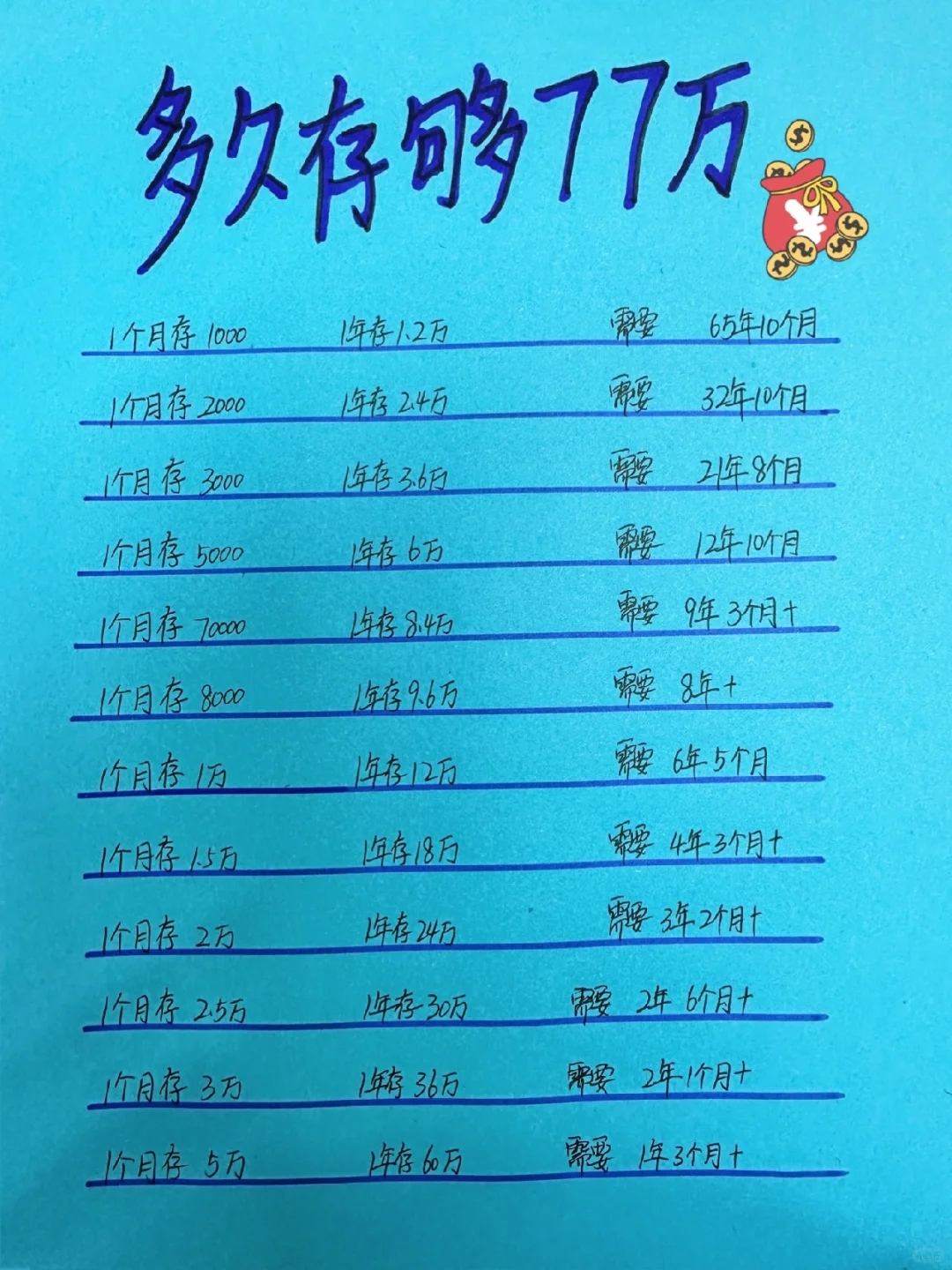 77万存款你多久能存到，你觉得77万存款多吗