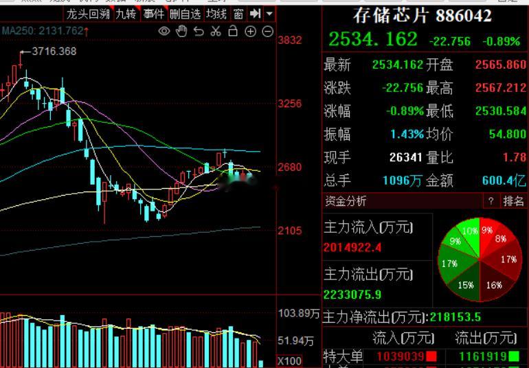 美股涨，跟我存储有什么关系现在就是要磨你心气存储没这么快，当然现在也是进场时机熬