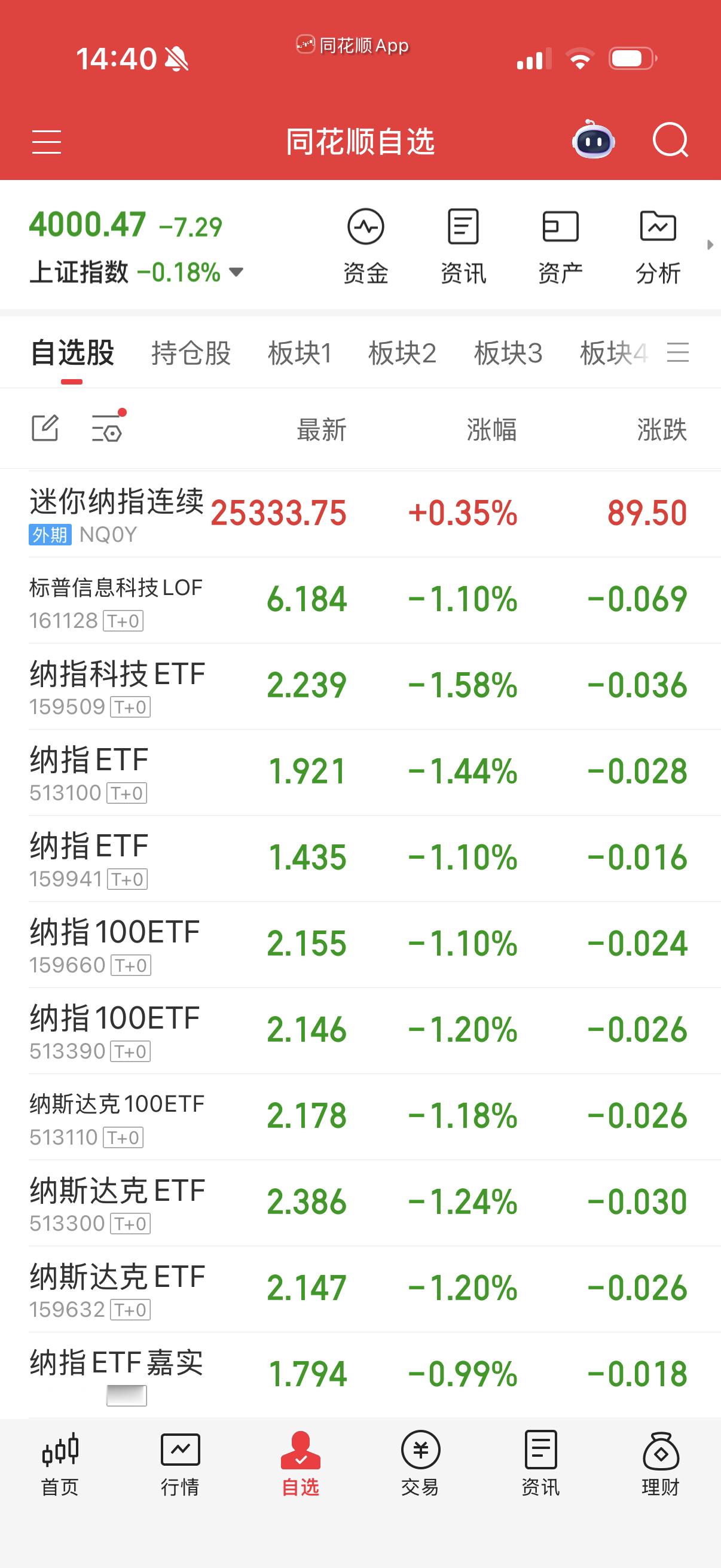 纳指太给力了也不好，溢价率那么高没法子补，今天场内就算了。不动。 ​​​