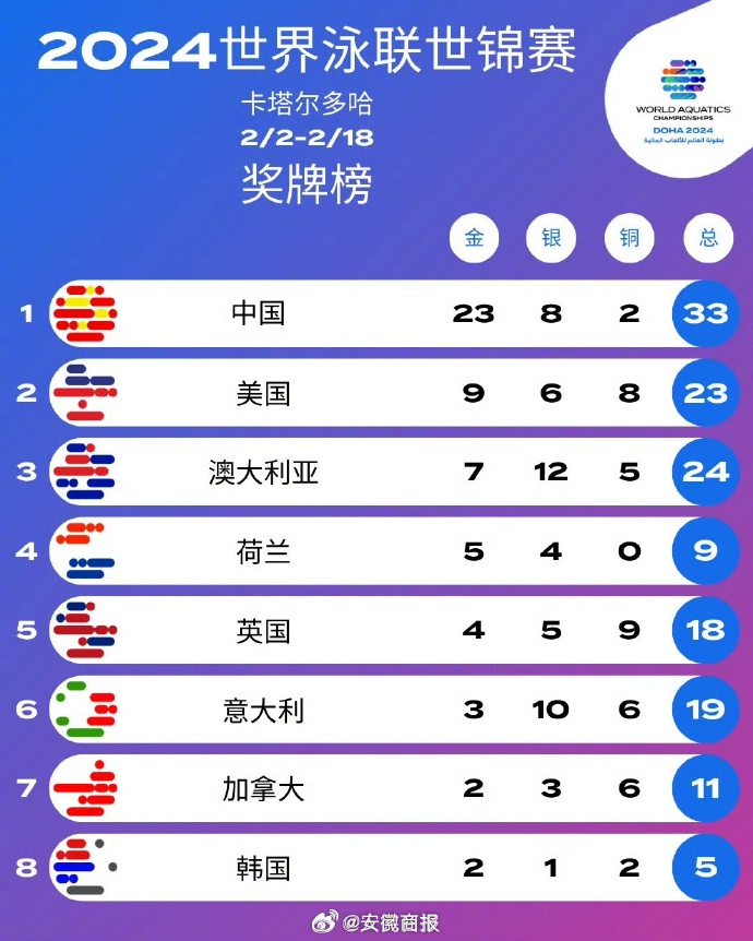 【祝贺！#多哈游泳世锦赛中国队23金位列第一#】北京时间2月19日凌晨，2024