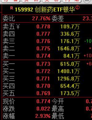 ETF切换，我打算先往低位的创新药ETF银华做切换，这里做一个高低轮动。科技按目
