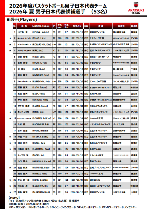 嘿嘿，日本男篮为了备战今年夏天各类比赛，弄了一份53人的大名单。从职业队到大学队