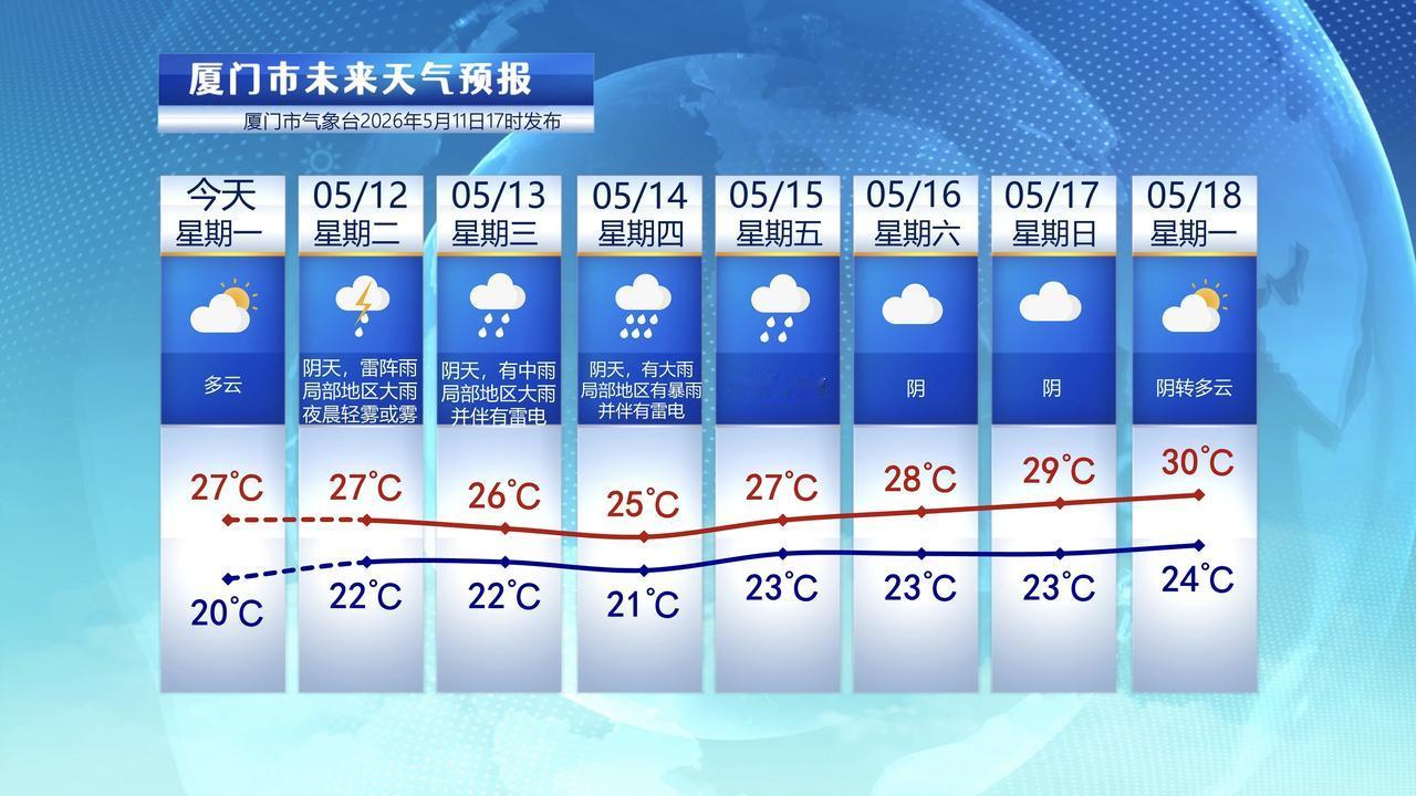 【5月12日至18日，厦门未来七天天气预报】

今天厦门天气状况尚可，以多云天气