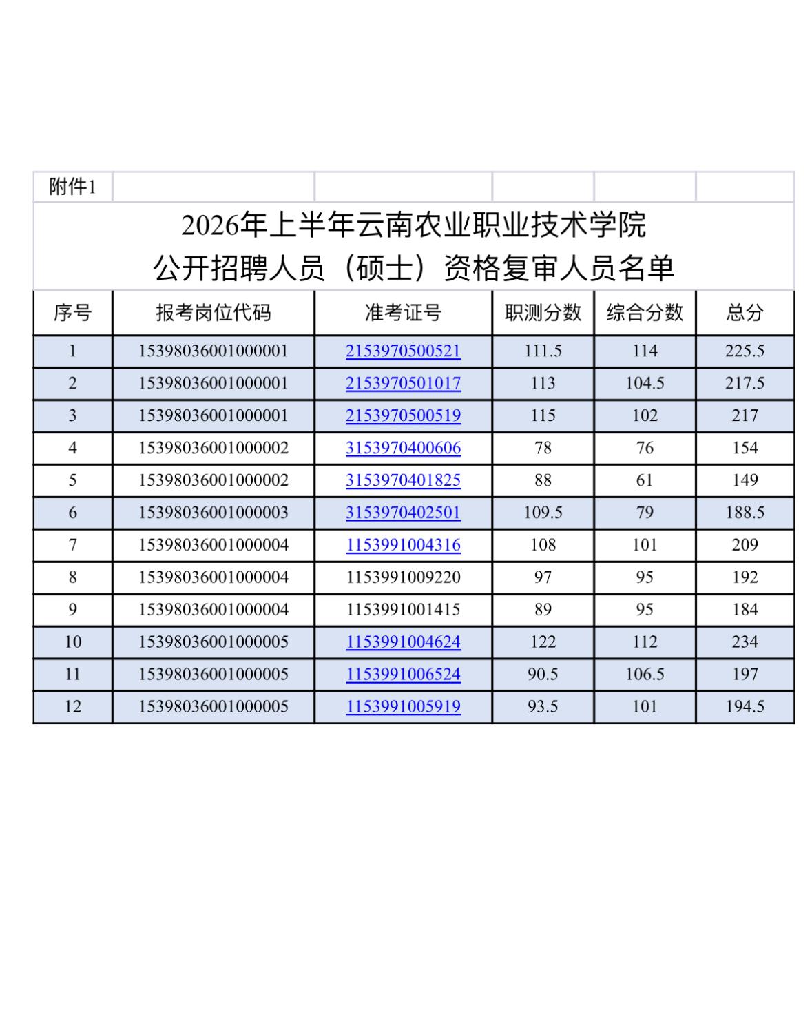 🌾云南农业职业技术学院2026上半年公开招聘（硕士）资格复审公告！

📅资格