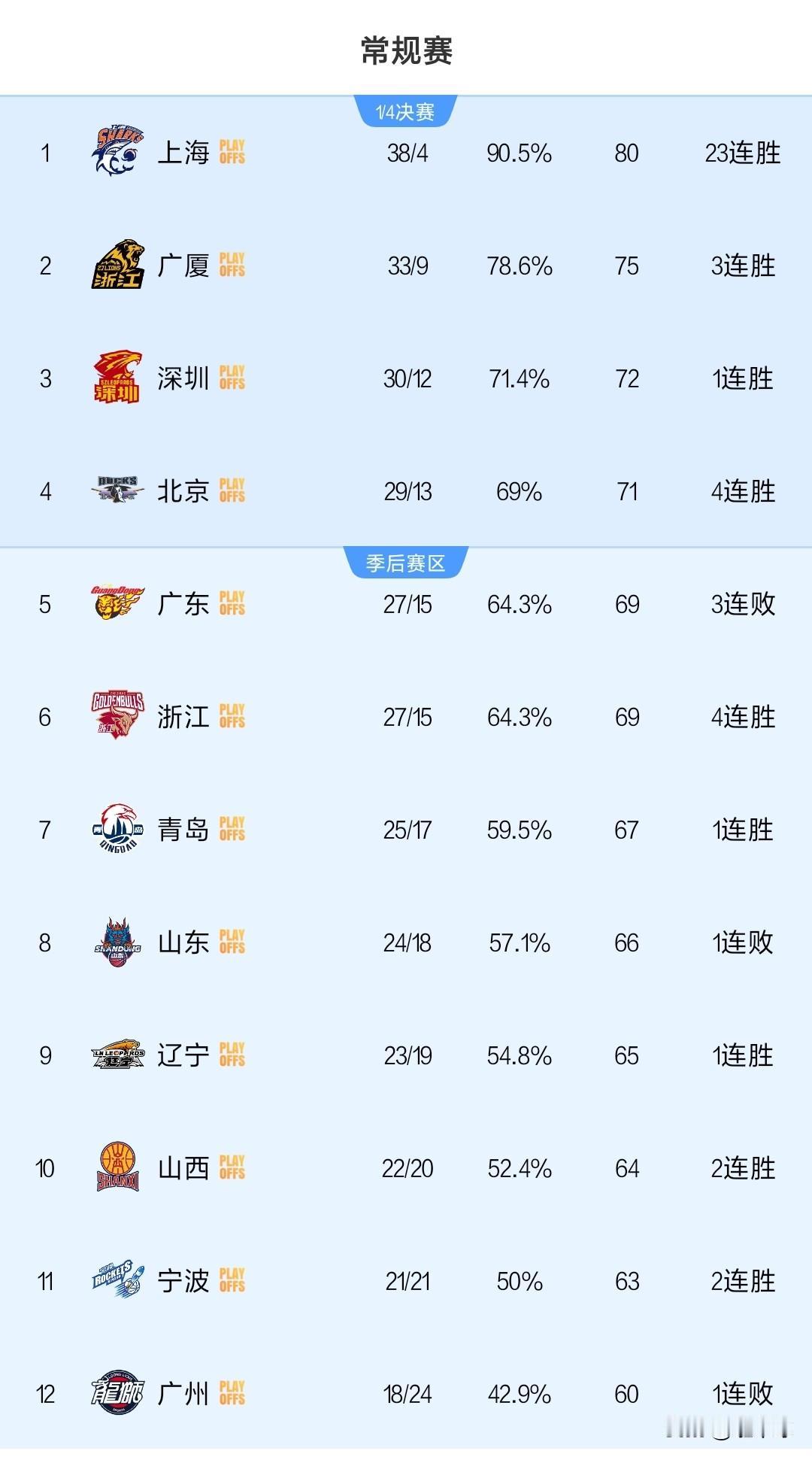 虎头蛇尾的山东高速在常规赛的最终排名是第八名！
坏消息：季后赛的首轮对阵昔日的牛