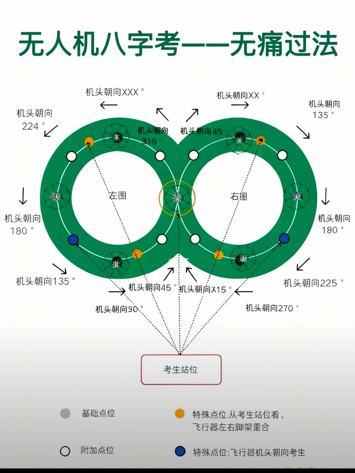 今日无人机飞行总结
       一、在练习场的左半圈处机头90度、45度直到零