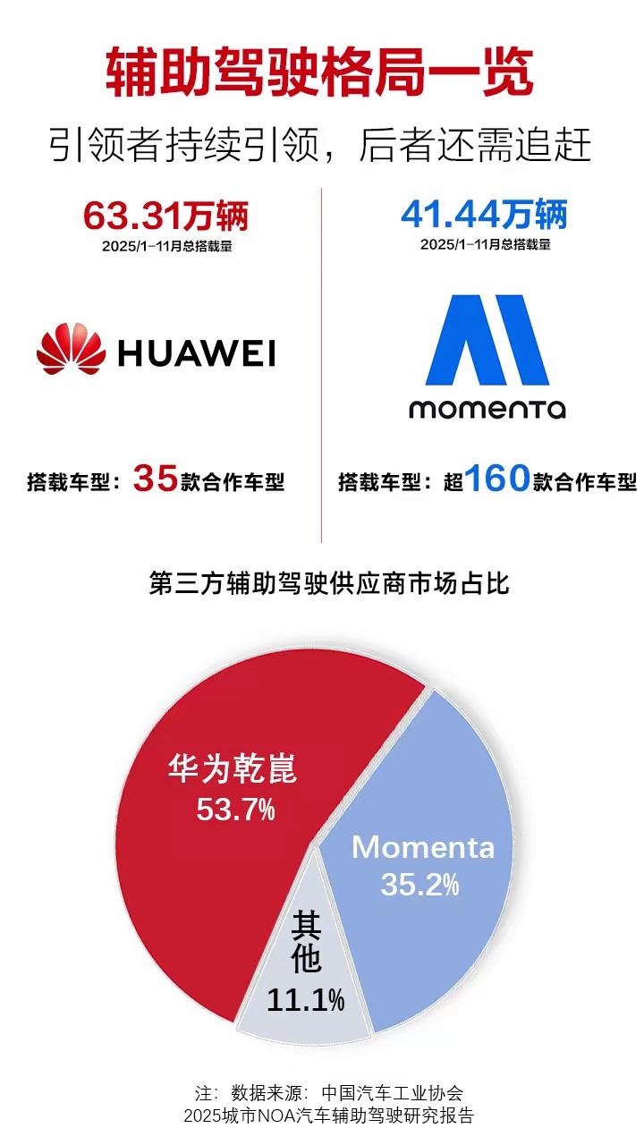 2025前11月第三方智驾搭载117.8万辆，华为乾崑智驾63.31万辆登顶！鸿