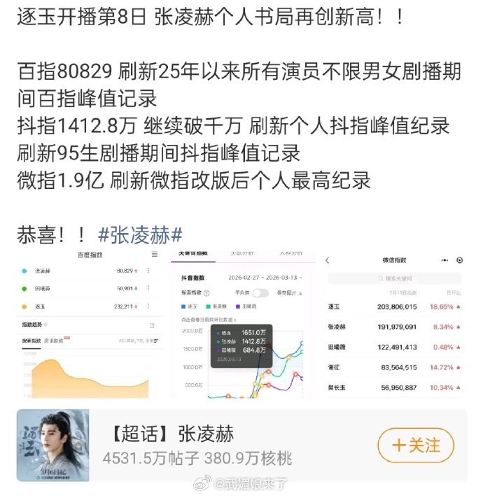 张凌赫《逐玉》开播后个人数据又创新高了！个人百指80829断层刷新25年演员峰值