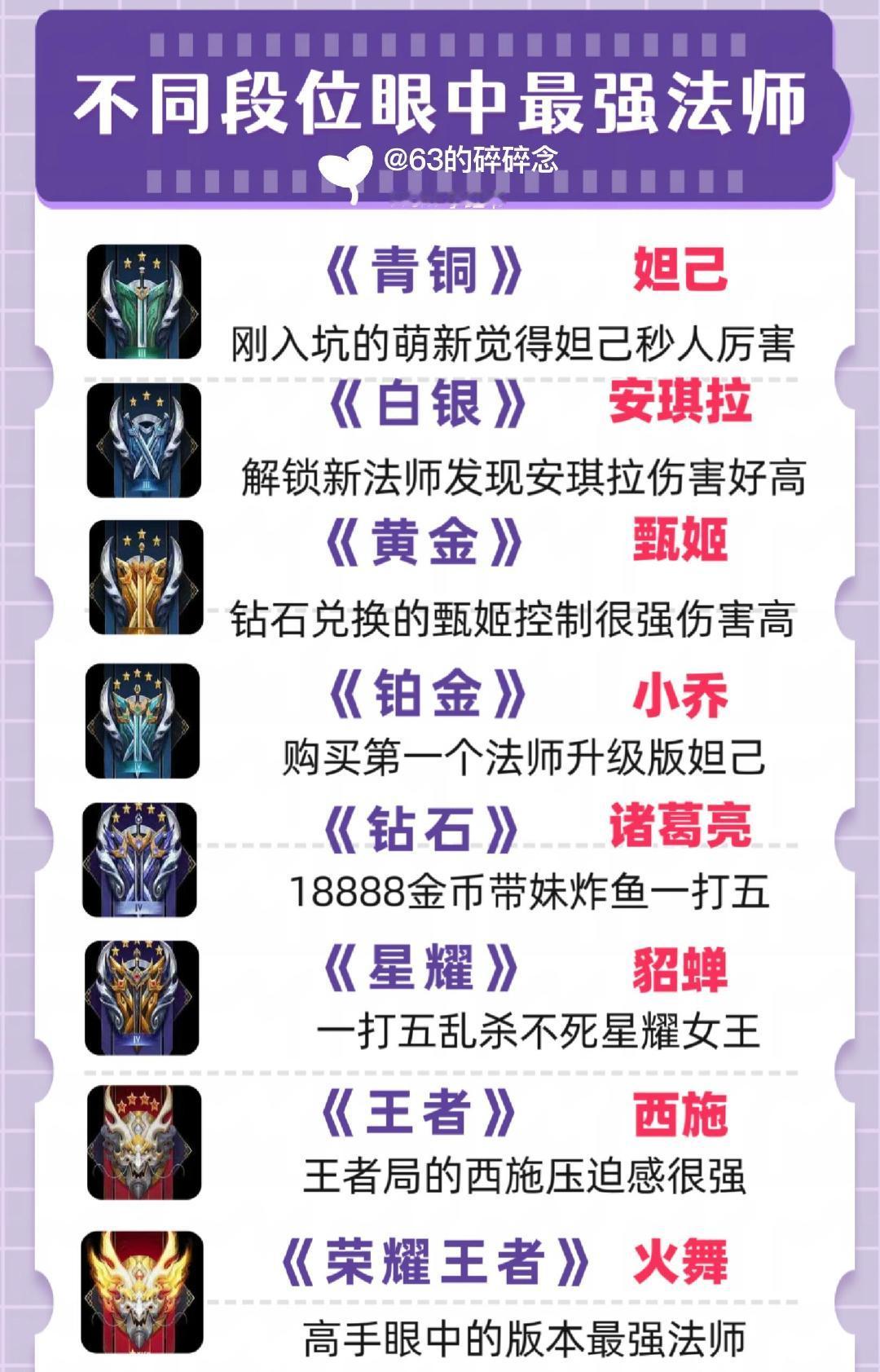 王者不同段位玩家眼中的最强法师！ 