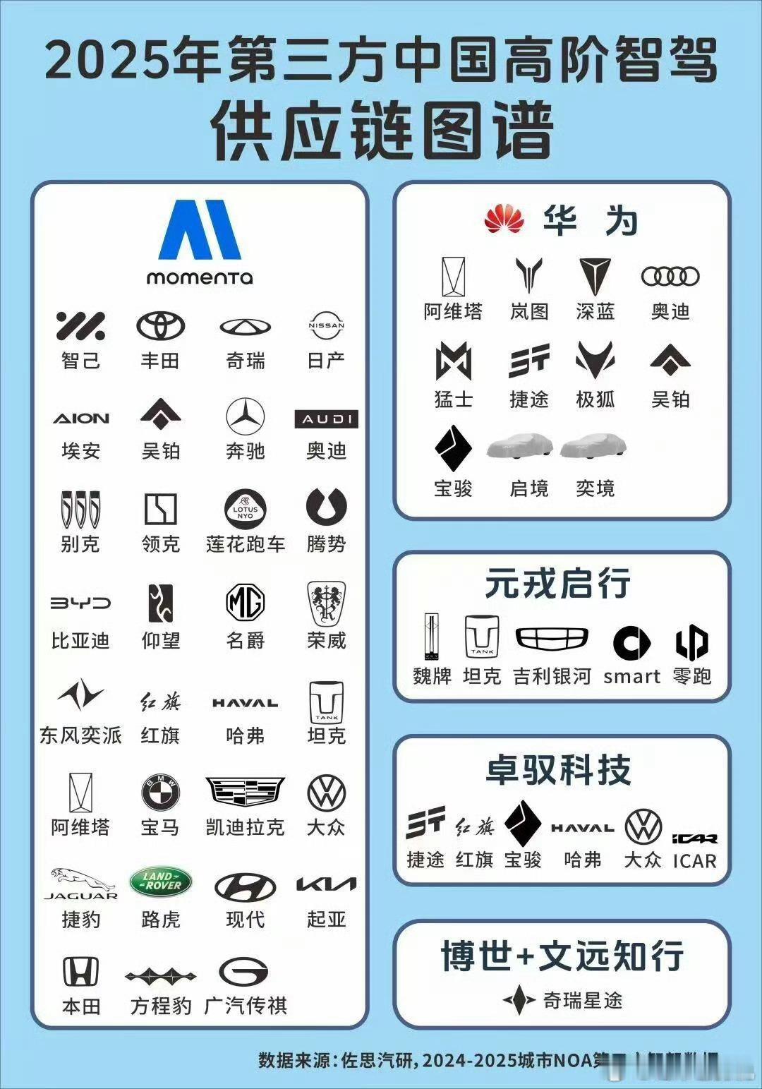 高阶智驾目前的分布，买车前一定要看好