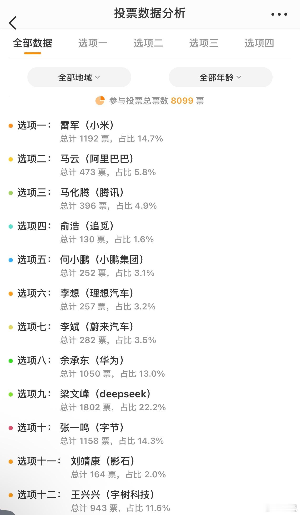 目前四千多人投票，一共投了8099票。梁文峰，雷军，张一鸣，余承东，王兴兴，目前