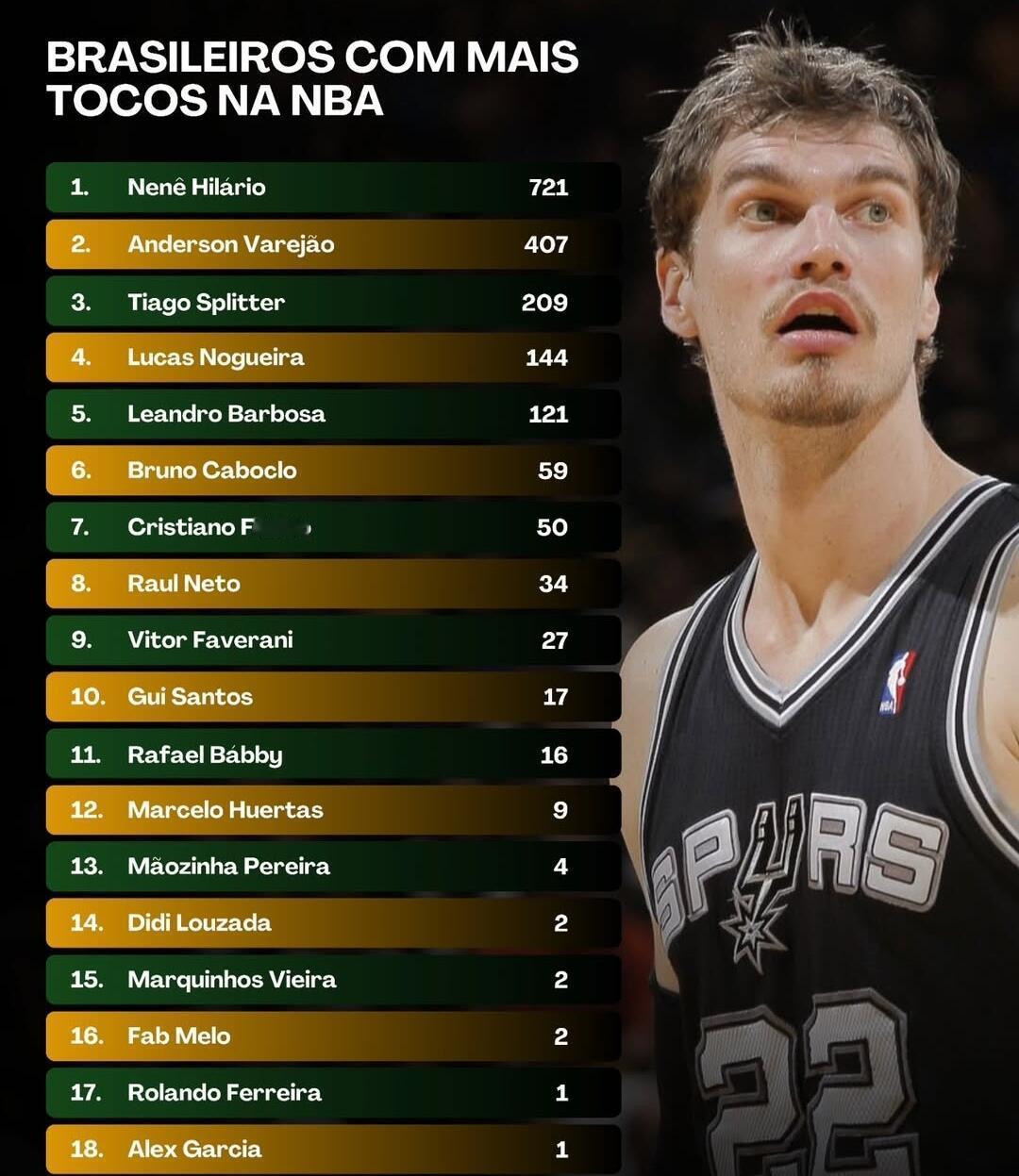 篮天下 NBA历史上巴西球员的各项得分数据统计，谁最让你印象深刻？Images 