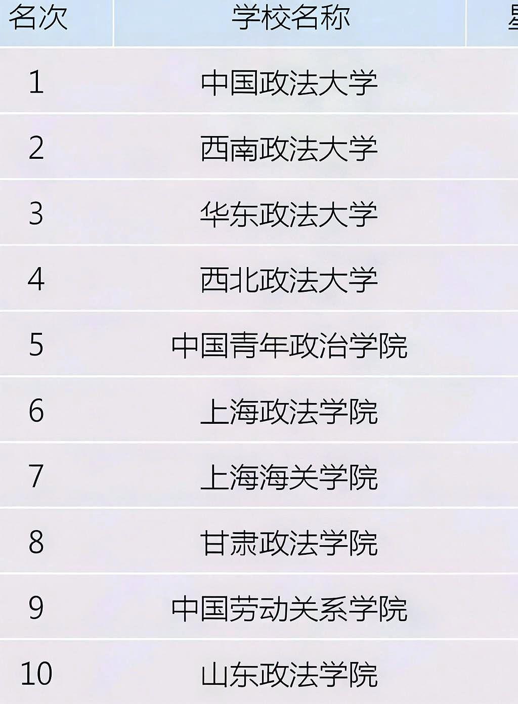 你心目中的法学高校排名第一是谁？