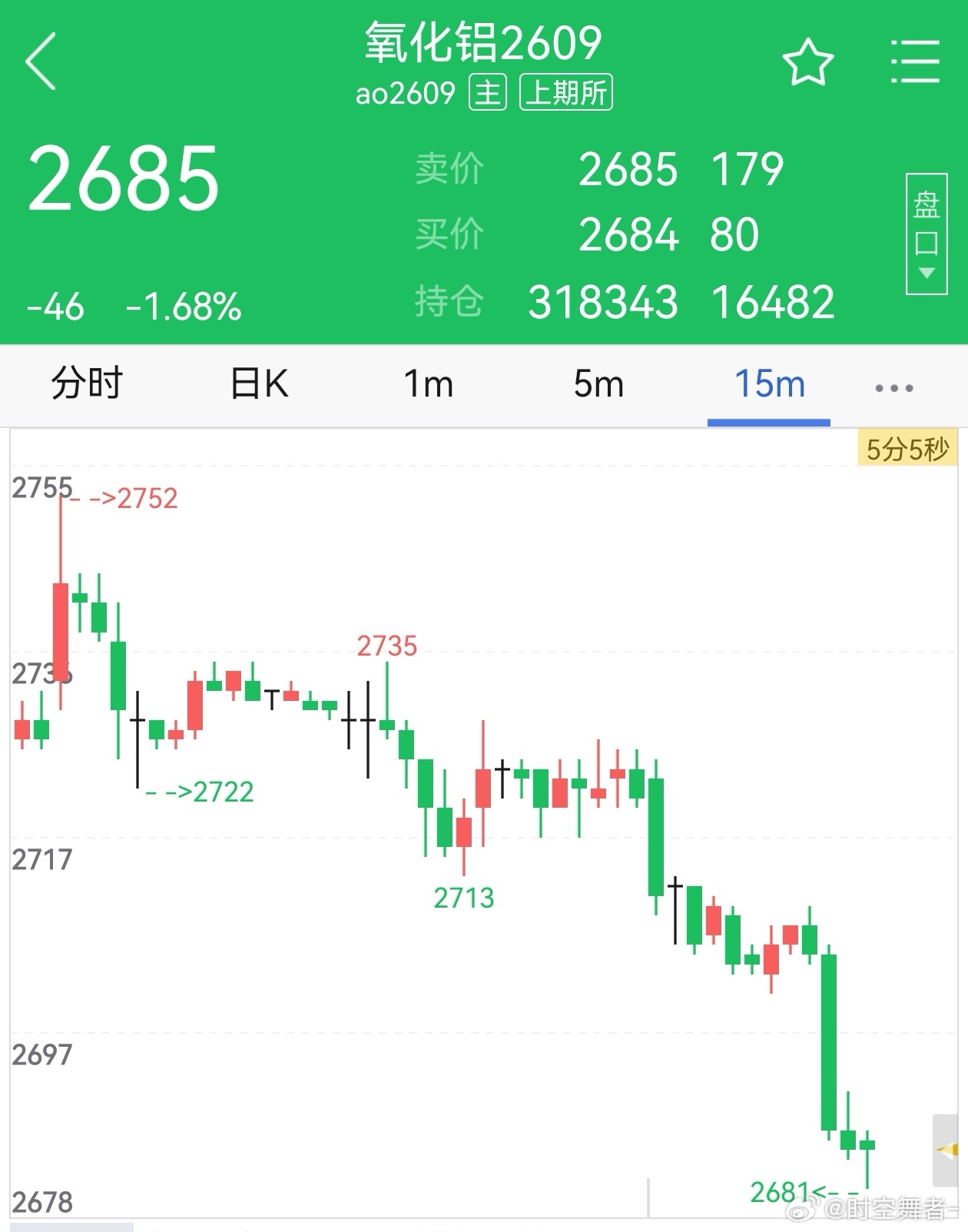 氧化铝 这品种上的主力资金真狠，总喜欢半夜搞偷袭，等大部分品种停盘你放松警惕的时