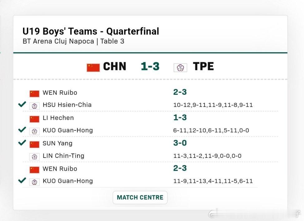 2025年国际乒联世青赛 今天中国队U15的男团和女团都止步了半决赛，U19男团